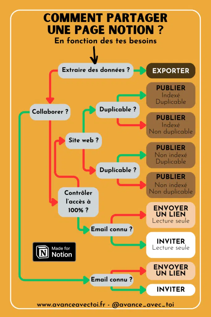 Choisir comment partager sa page